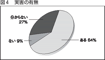 図４　実害の有無