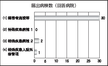 届出病棟数（回答病院）