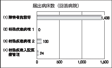 届出病床数（回答病院）