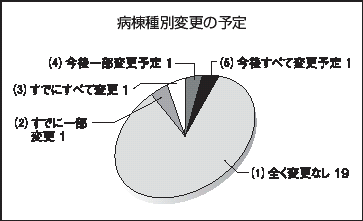 病棟種別変更の予定