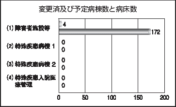 変更済及び予定病棟数と病床数