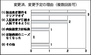 変更済、変更予定の理由（複数回答可）