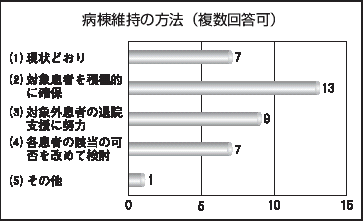 病棟維持の方法（複数回答可）