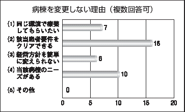 病棟を変更しない理由（複数回答可）