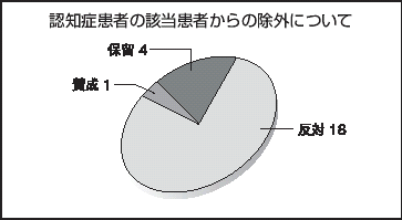 認知症患者の該当患者からの除外について