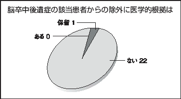 脳卒中後遺症の該当患者からの除外に医学的根拠は