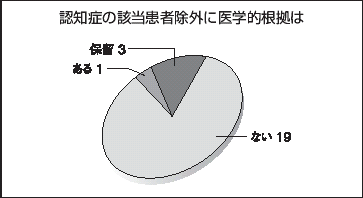 認知症の該当患者除外に医学的根拠は