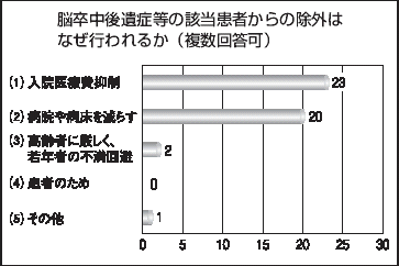 脳卒中後遺症等の該当患者からの除外はなぜ行われるか（複数回答可）