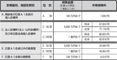 医師賠償責任保険　保険料表