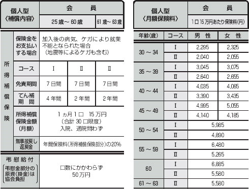 休業補償制度　表