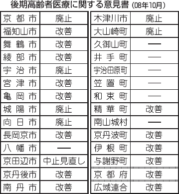 後期高齢者医療に関する意見書（０８年１０月）