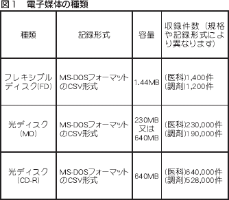 図１　電子媒体の種類