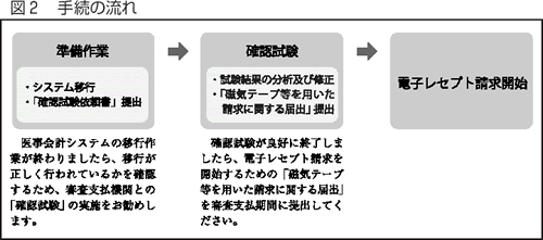 図２　手続の流れ