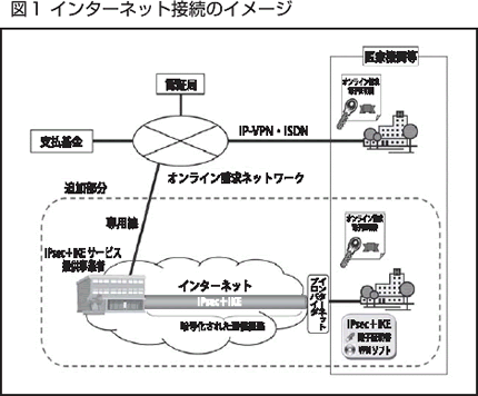 図１　インターネット接続のイメージ