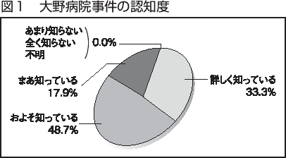 図１　大野病院事件の認知度