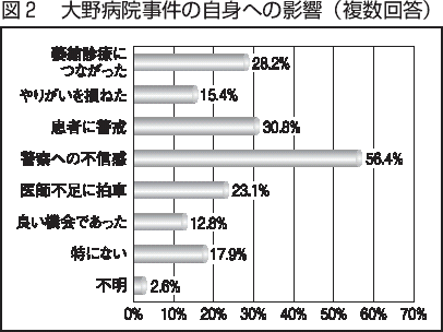 図２　大野病院事件の自身への影響（複数回答）