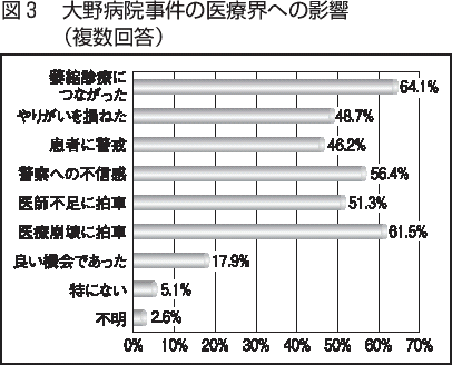 図３　大野病院事件の医療界への影響（複数回答）