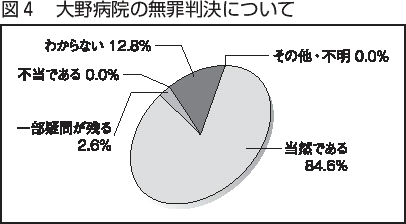 図４　大野病院の無罪判決について