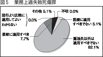 図５　業務上過失致死傷罪