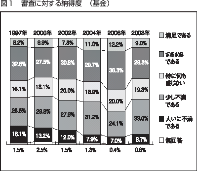 図１　審査に対する納得度　（基金）