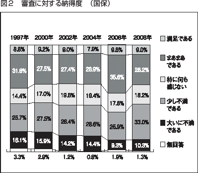 図２　審査に対する納得度　（国保）