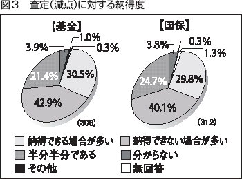 図３　査定（減点）に対する納得度