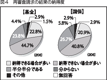 図４　再審査請求の結果の納得度