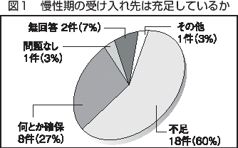 図１　慢性期の受け入れ先は充足しているか