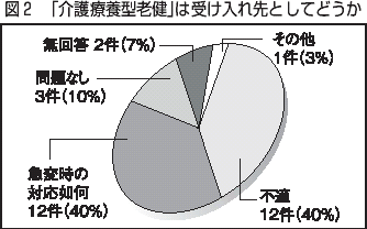 図２　「介護療養型老健」は受け入れ先としてどうか