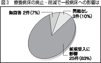 図３　療養病床の廃止・削減で一般病床への影響は