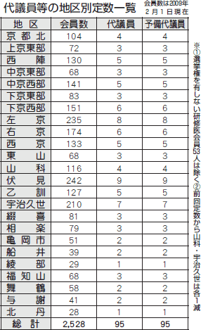 代議員等の地区別定数一覧