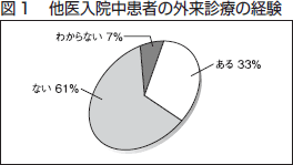 図１　他医入院中患者の外来診療の経験