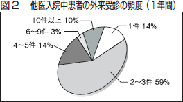 図２　他医入院中患者の外来受診の頻度（１年間）