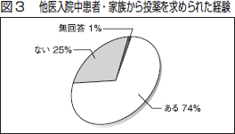 図３　他医入院中患者・家族から投薬を求められた経験