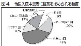 図４　他医入院中患者に投薬を求められる頻度