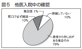 図５　他医入院中の確認