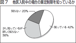 図７　他医入院中の場合の算定制限を知っているか