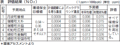 表　評価結果（ＮＯ２）（１ppm＝１０００ppb）[単位：ppm]